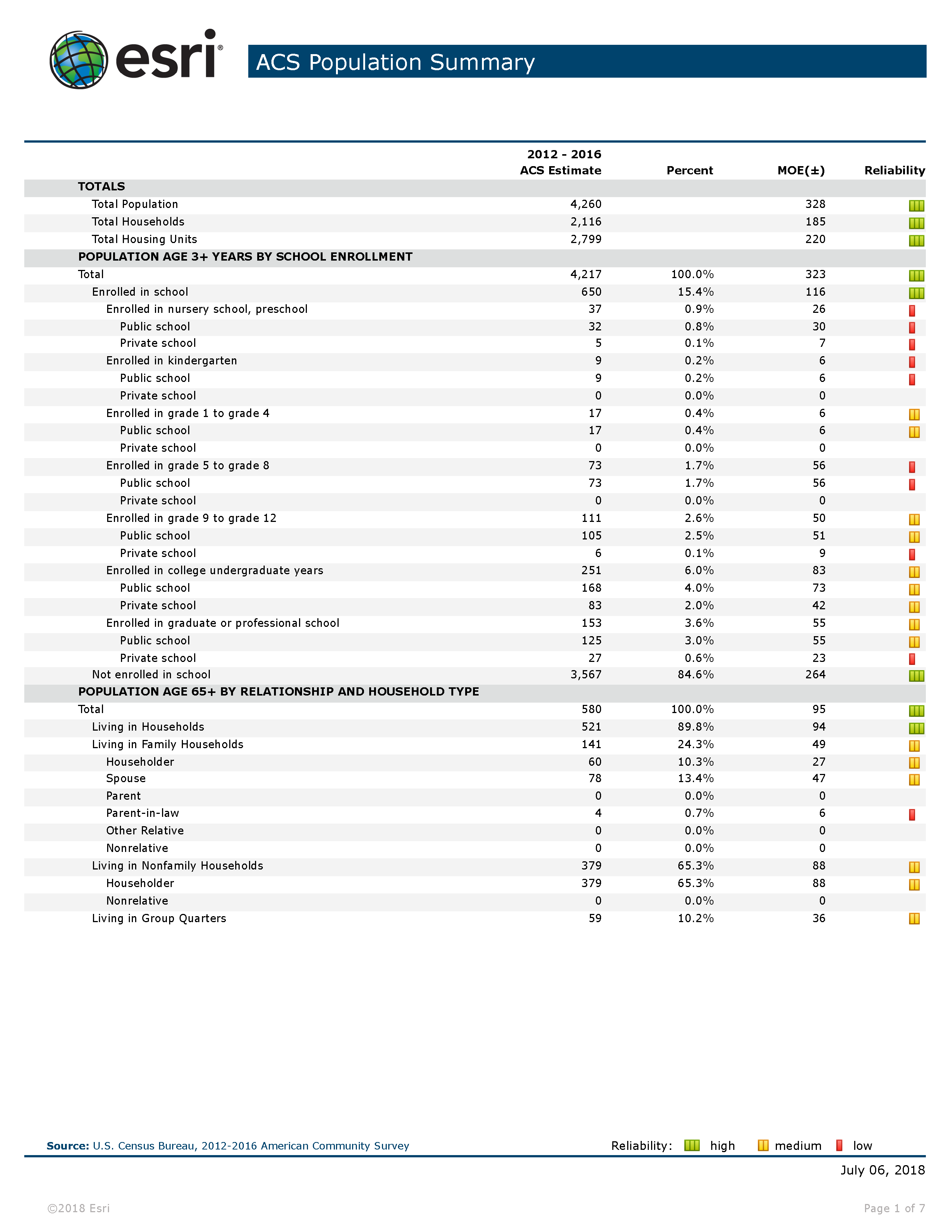 Downtown Residents ACS Population Summary_Page_1 Tier One